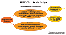 PREDICT-1: Study Design